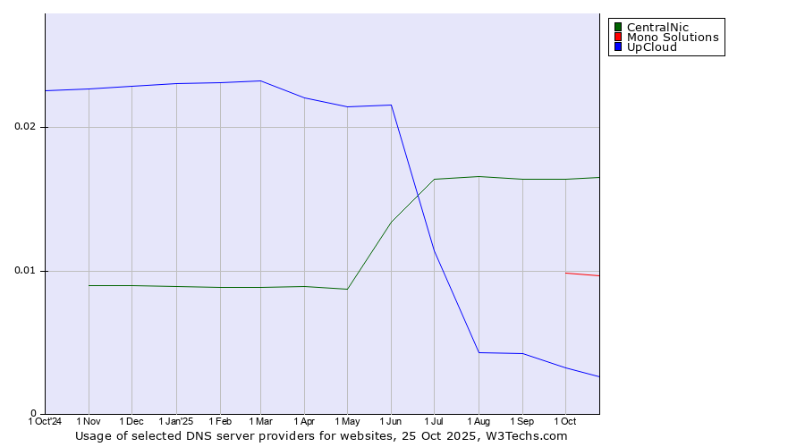 Historical trends in the usage of CentralNic vs. Mono Solutions vs. UpCloud