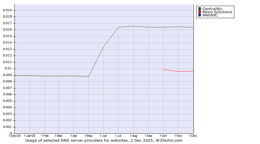 Historical trends in the usage of CentralNic vs. Mono Solutions vs. WebNIC