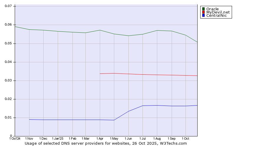 Historical trends in the usage of Oracle vs. MyDevil.net vs. CentralNic