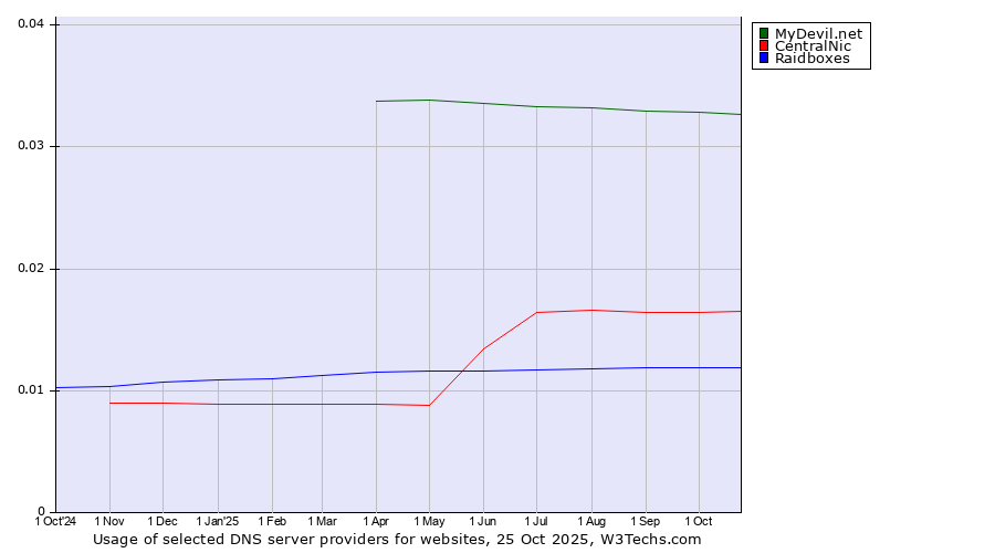 Historical trends in the usage of MyDevil.net vs. CentralNic vs. Raidboxes