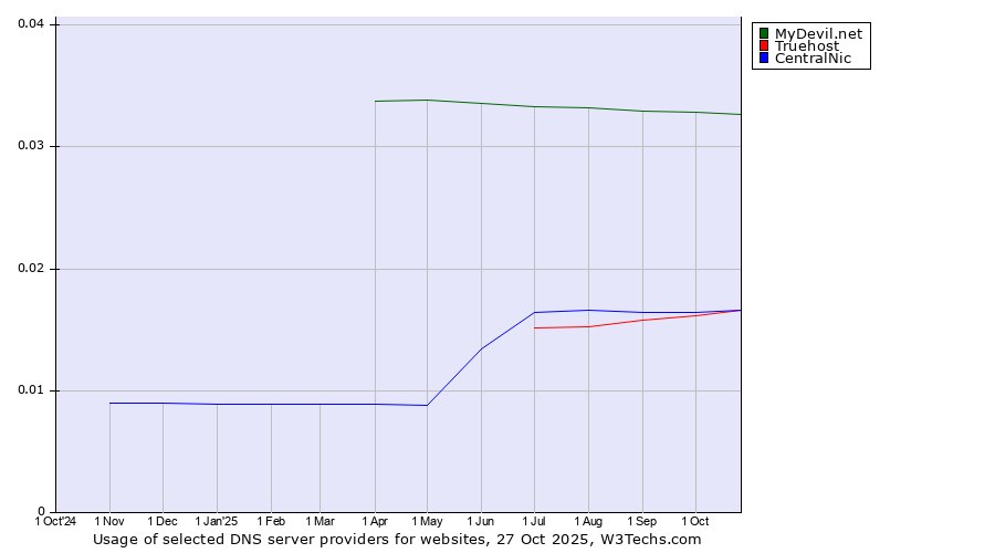Historical trends in the usage of MyDevil.net vs. Truehost vs. CentralNic