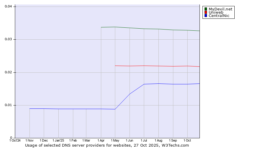 Historical trends in the usage of MyDevil.net vs. Uniweb vs. CentralNic