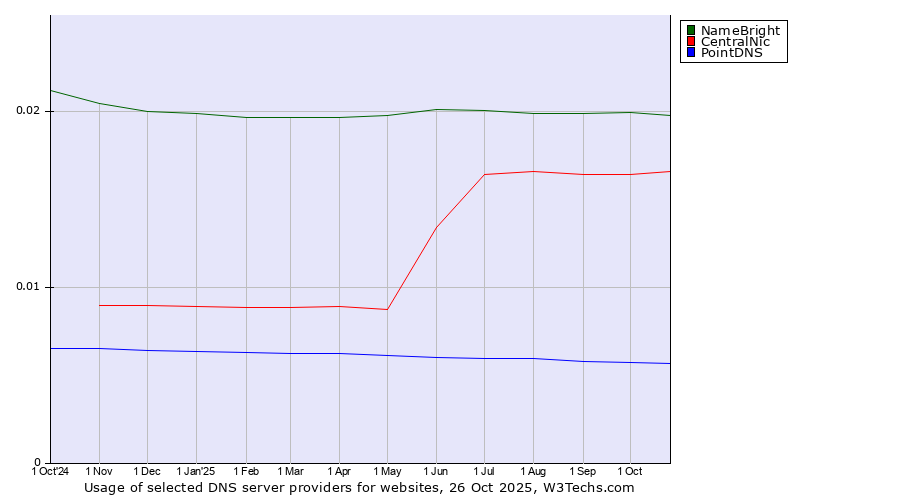 Historical trends in the usage of NameBright vs. CentralNic vs. PointDNS