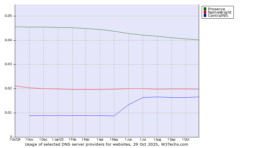Historical trends in the usage of Proserve vs. NameBright vs. CentralNic