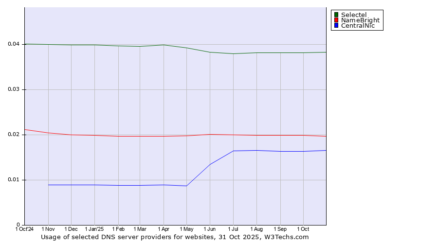 Historical trends in the usage of Selectel vs. NameBright vs. CentralNic