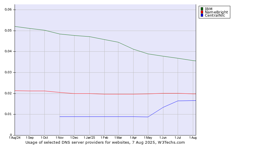Historical trends in the usage of IBM vs. NameBright vs. CentralNic