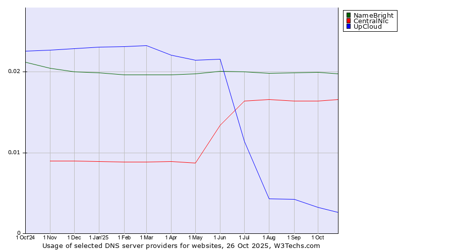 Historical trends in the usage of NameBright vs. CentralNic vs. UpCloud
