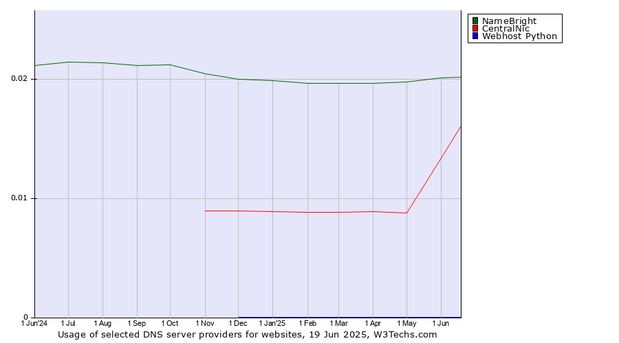 Historical trends in the usage of NameBright vs. CentralNic vs. Webhost Python