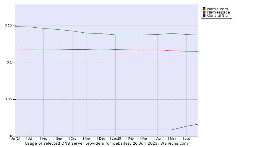 Historical trends in the usage of Name.com vs. Namespace vs. CentralNic