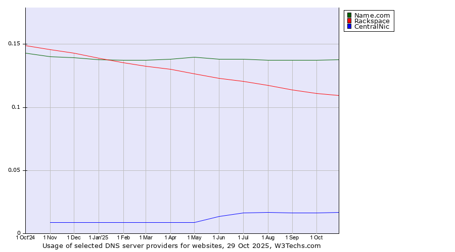 Historical trends in the usage of Name.com vs. Rackspace vs. CentralNic