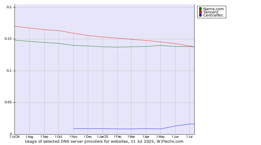 Historical trends in the usage of Tencent vs. Name.com vs. CentralNic