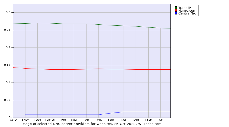 Historical trends in the usage of TransIP vs. Name.com vs. CentralNic