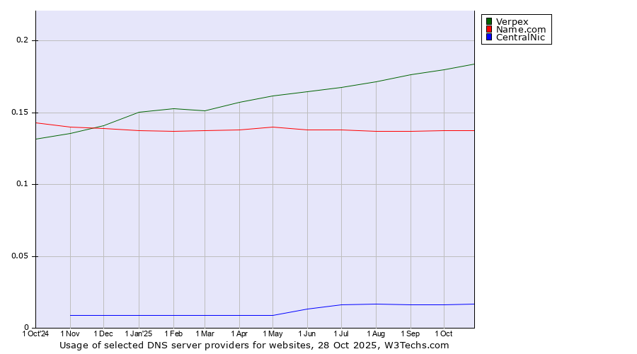 Historical trends in the usage of Verpex vs. Name.com vs. CentralNic