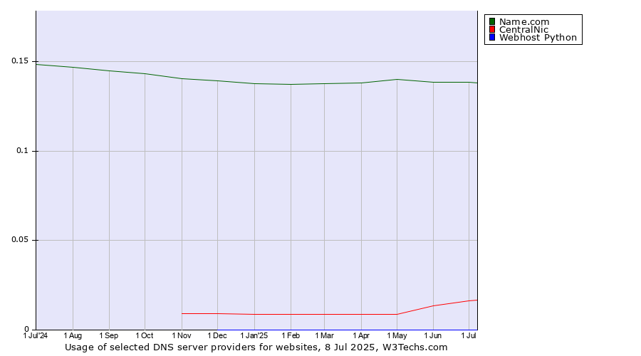 Historical trends in the usage of Name.com vs. CentralNic vs. Webhost Python