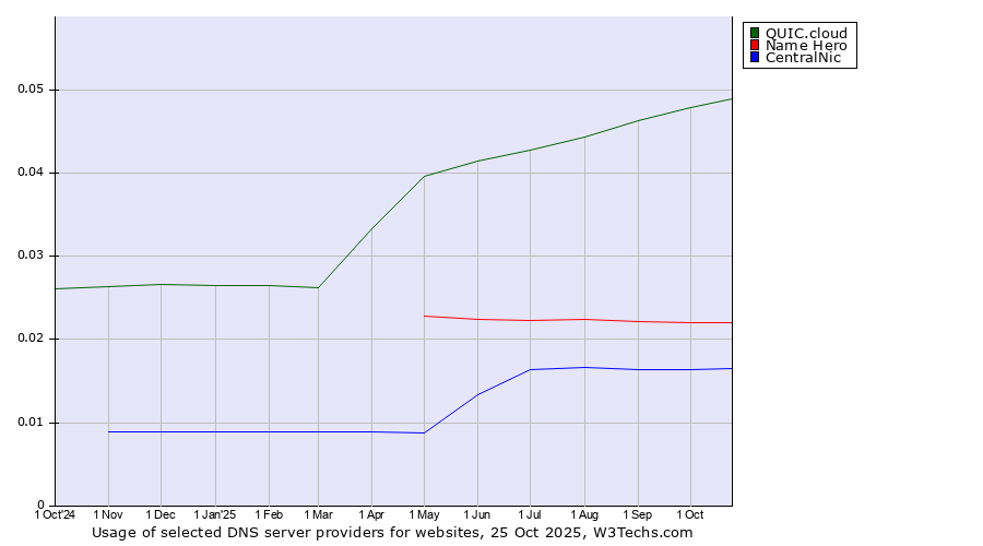 Historical trends in the usage of QUIC.cloud vs. Name Hero vs. CentralNic