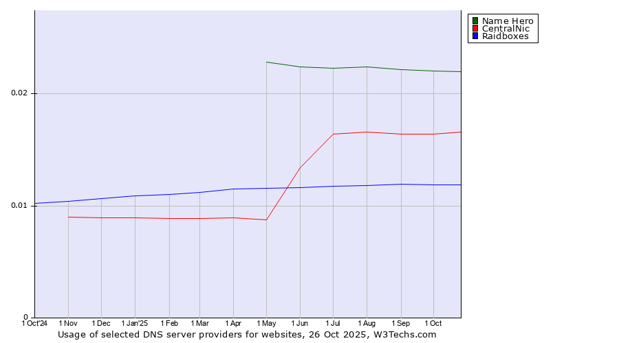 Historical trends in the usage of Name Hero vs. CentralNic vs. Raidboxes