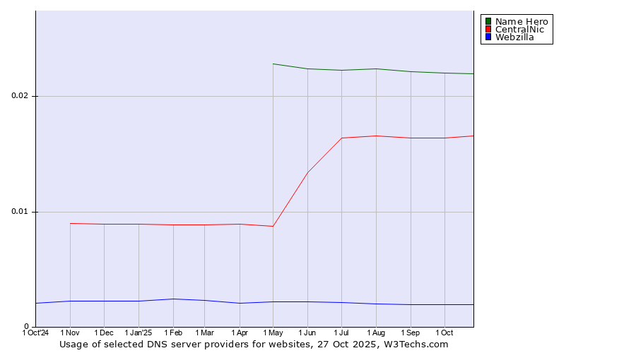 Historical trends in the usage of Name Hero vs. CentralNic vs. Webzilla