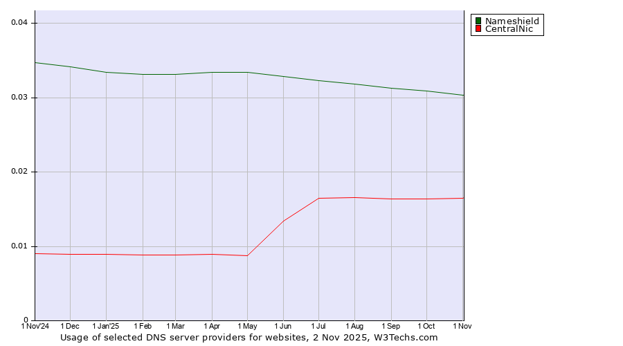 Historical trends in the usage of Nameshield vs. CentralNic