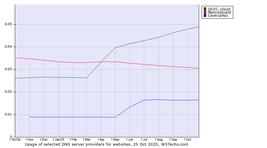 Historical trends in the usage of QUIC.cloud vs. Nameshield vs. CentralNic