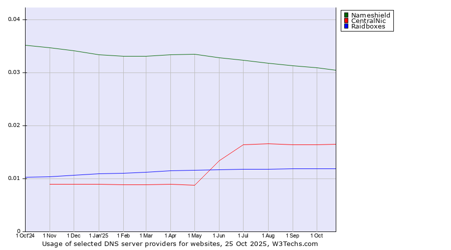 Historical trends in the usage of Nameshield vs. CentralNic vs. Raidboxes