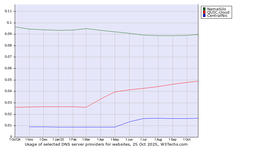 Historical trends in the usage of NameSilo vs. QUIC.cloud vs. CentralNic