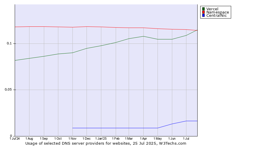 Historical trends in the usage of Namespace vs. Vercel vs. CentralNic