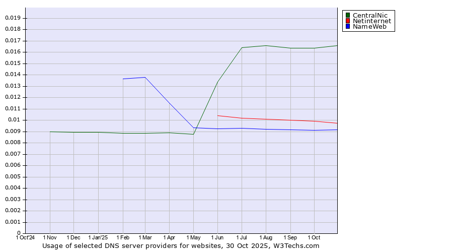 Historical trends in the usage of CentralNic vs. Netinternet vs. NameWeb