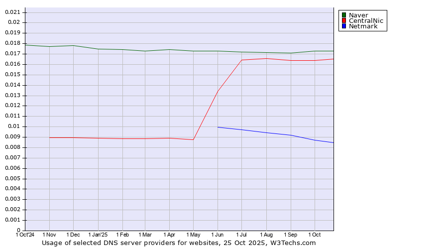 Historical trends in the usage of Naver vs. CentralNic vs. Netmark