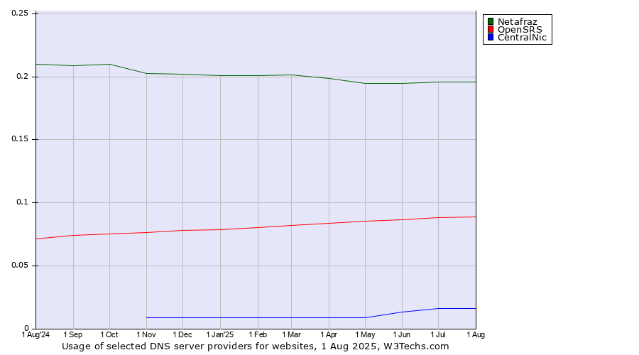 Historical trends in the usage of Netafraz vs. OpenSRS vs. CentralNic