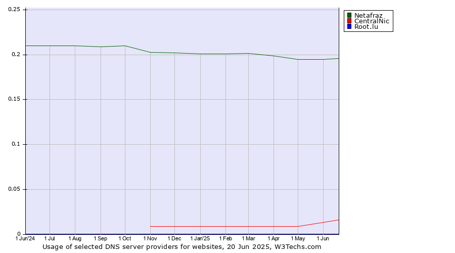Historical trends in the usage of Netafraz vs. CentralNic vs. Root.lu