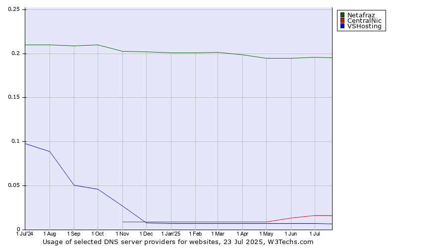 Historical trends in the usage of Netafraz vs. CentralNic vs. VSHosting