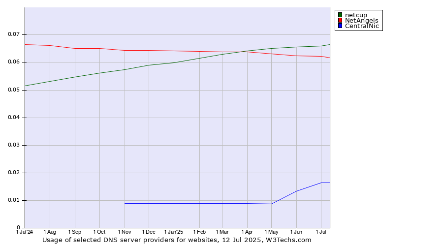 Historical trends in the usage of netcup vs. NetAngels vs. CentralNic