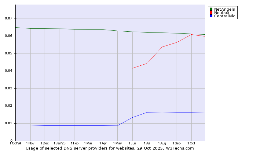 Historical trends in the usage of NetAngels vs. Neubox vs. CentralNic