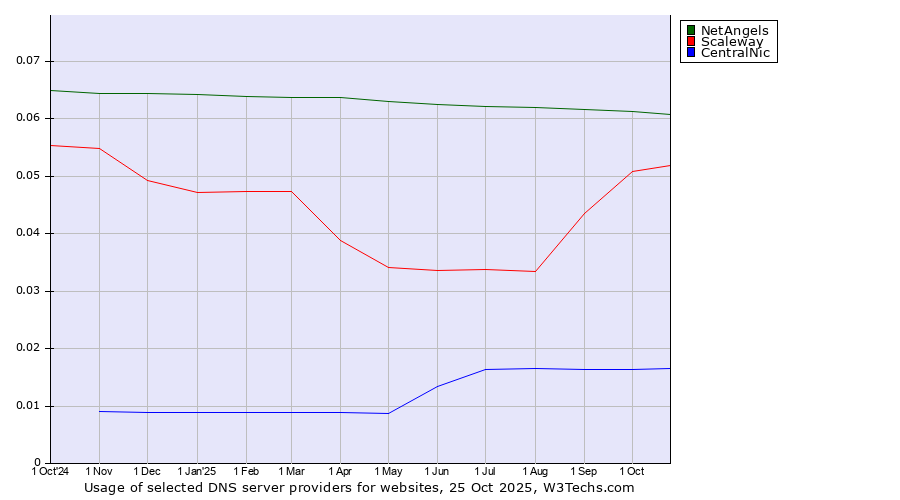 Historical trends in the usage of NetAngels vs. Scaleway vs. CentralNic