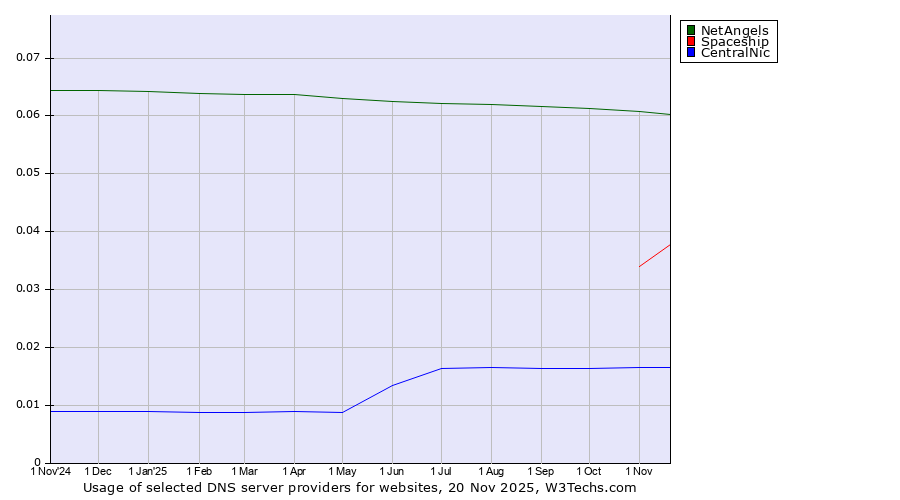 Historical trends in the usage of NetAngels vs. Spaceship vs. CentralNic