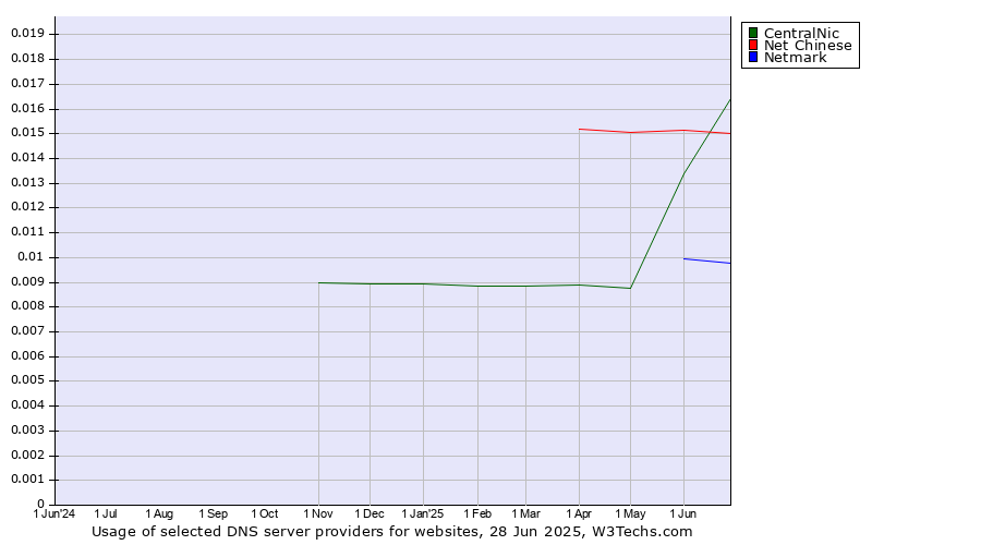 Historical trends in the usage of CentralNic vs. Net Chinese vs. Netmark