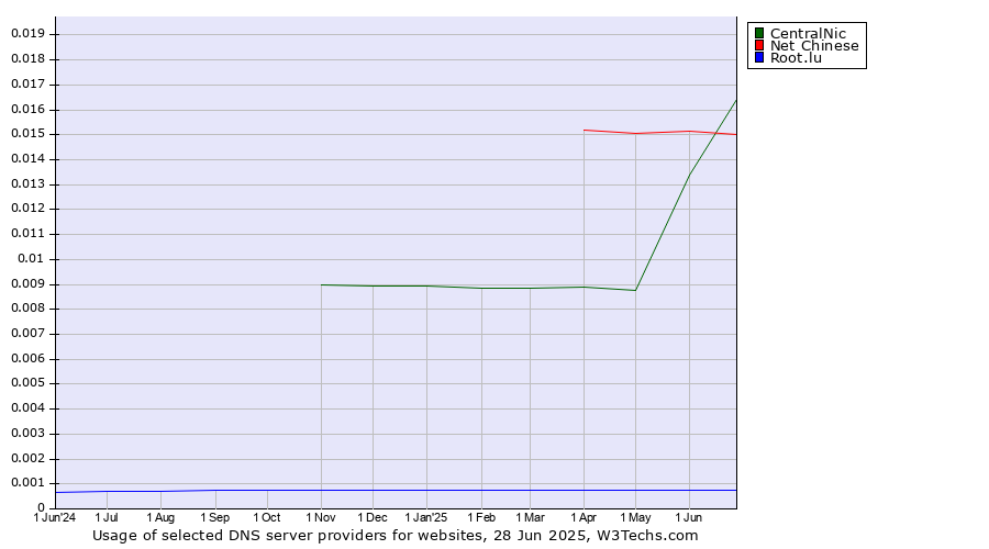 Historical trends in the usage of CentralNic vs. Net Chinese vs. Root.lu
