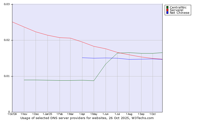 Historical trends in the usage of CentralNic vs. Serverel vs. Net Chinese