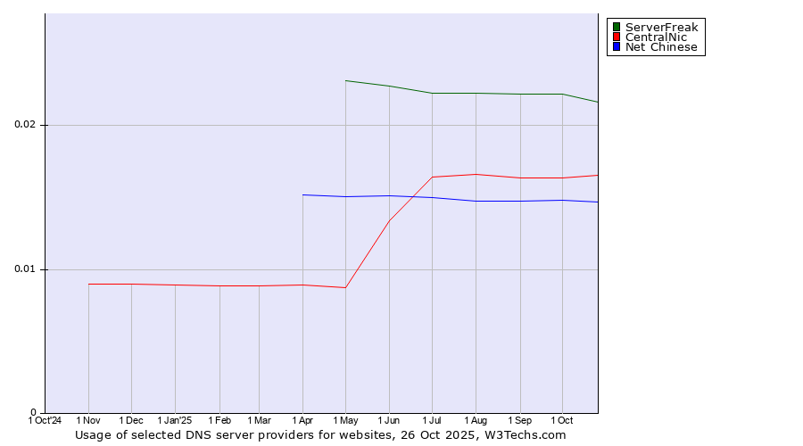 Historical trends in the usage of ServerFreak vs. CentralNic vs. Net Chinese