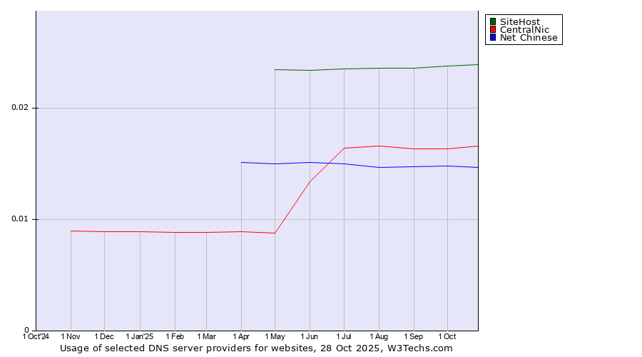 Historical trends in the usage of SiteHost vs. CentralNic vs. Net Chinese