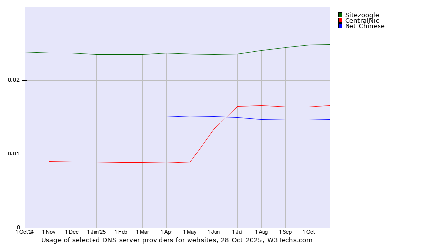 Historical trends in the usage of Sitezoogle vs. CentralNic vs. Net Chinese