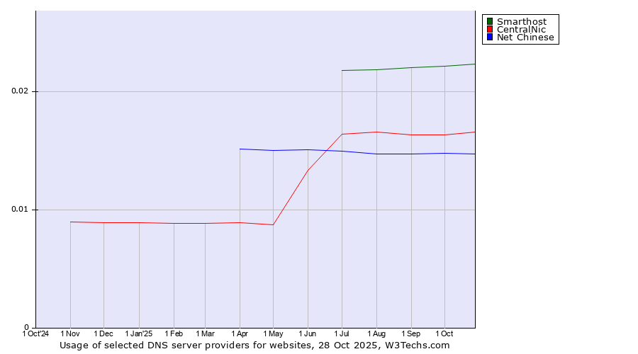 Historical trends in the usage of Smarthost vs. CentralNic vs. Net Chinese
