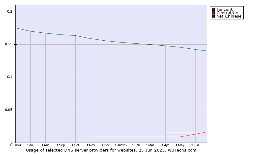 Historical trends in the usage of Tencent vs. CentralNic vs. Net Chinese