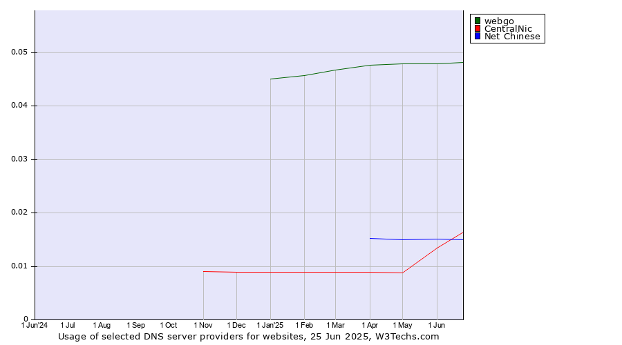 Historical trends in the usage of webgo vs. CentralNic vs. Net Chinese