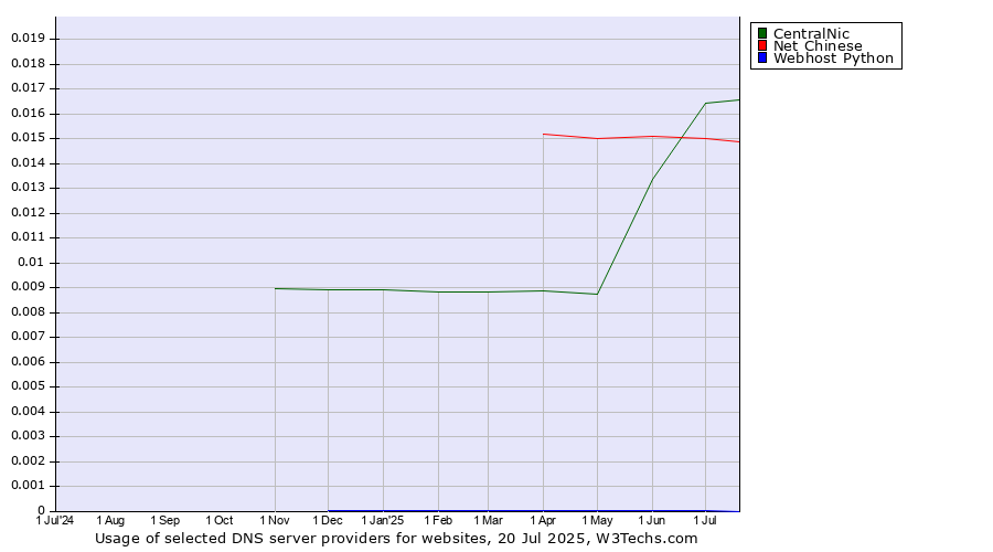 Historical trends in the usage of CentralNic vs. Net Chinese vs. Webhost Python