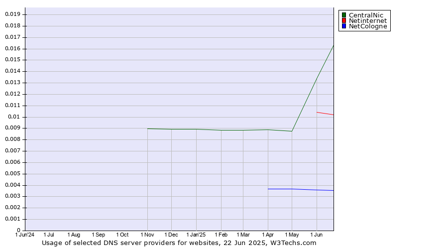 Historical trends in the usage of CentralNic vs. Netinternet vs. NetCologne