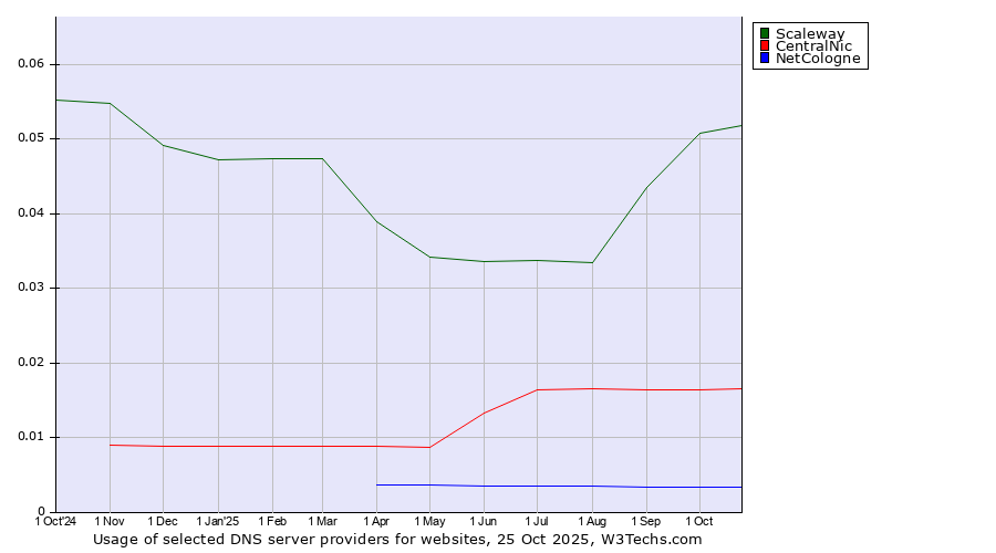 Historical trends in the usage of Scaleway vs. CentralNic vs. NetCologne
