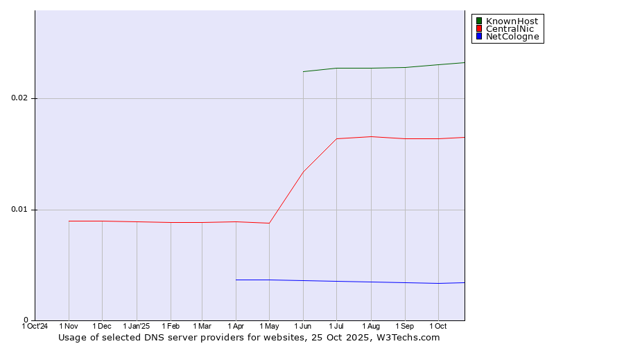 Historical trends in the usage of KnownHost vs. CentralNic vs. NetCologne