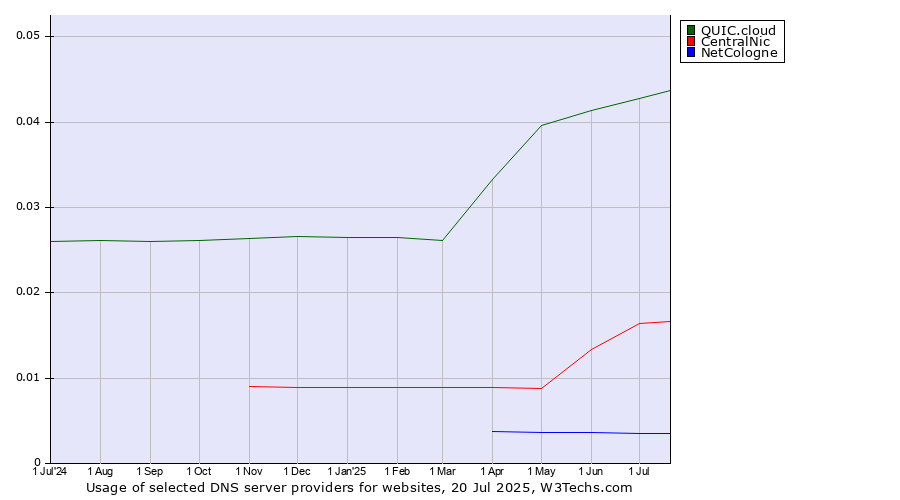 Historical trends in the usage of QUIC.cloud vs. CentralNic vs. NetCologne