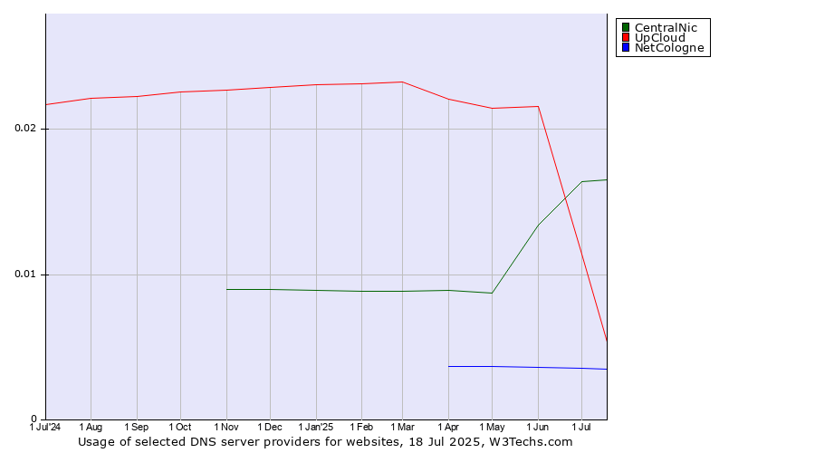 Historical trends in the usage of CentralNic vs. UpCloud vs. NetCologne